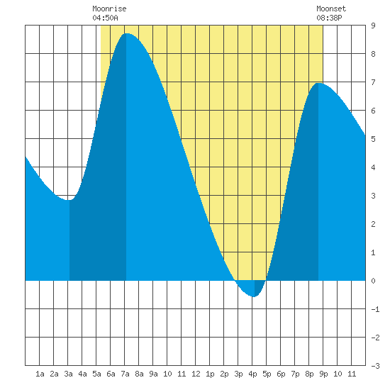 Vancouver I-205 Bridge tide chart for Wednesday, June 9, 2021