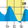 Vancouver I-205 Bridge tide chart for Saturday, July 10, 2021
