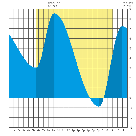 Vancouver I-205 Bridge tide chart for Monday, July 12, 2021