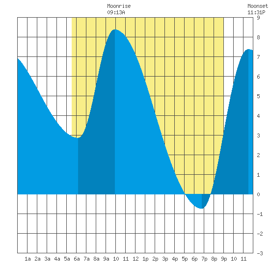 Vancouver I-205 Bridge tide chart for Tuesday, July 13, 2021