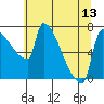 Vancouver I-205 Bridge tide chart for Tuesday, July 13, 2021