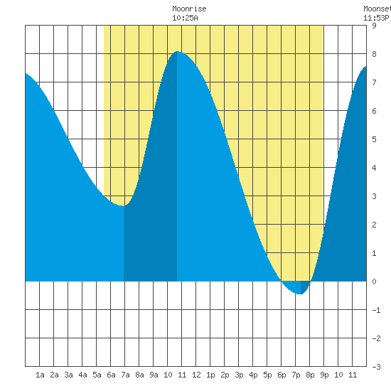 Vancouver I-205 Bridge tide chart for Wednesday, July 14, 2021