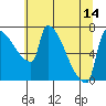 Vancouver I-205 Bridge tide chart for Wednesday, July 14, 2021