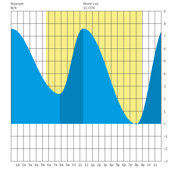 Vancouver I-205 Bridge tide chart for Thursday, July 15, 2021