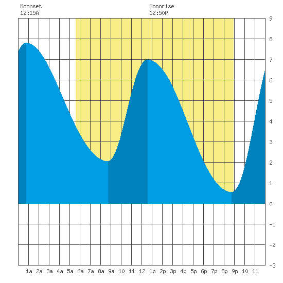 Vancouver I-205 Bridge tide chart for Friday, July 16, 2021