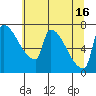 Vancouver I-205 Bridge tide chart for Friday, July 16, 2021