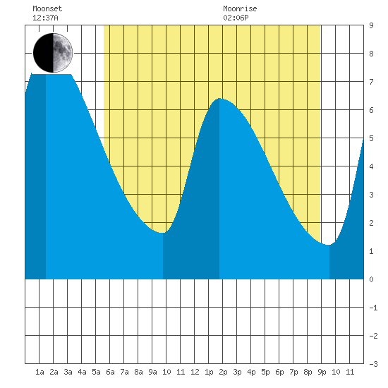 Vancouver I-205 Bridge tide chart for Saturday, July 17, 2021