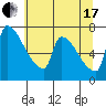 Vancouver I-205 Bridge tide chart for Saturday, July 17, 2021