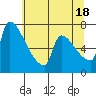 Vancouver I-205 Bridge tide chart for Sunday, July 18, 2021