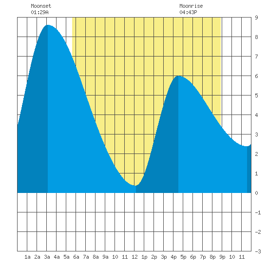 Vancouver I-205 Bridge tide chart for Monday, July 19, 2021
