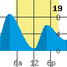 Vancouver I-205 Bridge tide chart for Monday, July 19, 2021