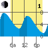 Vancouver I-205 Bridge tide chart for Thursday, July 1, 2021