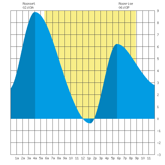 Vancouver I-205 Bridge tide chart for Tuesday, July 20, 2021
