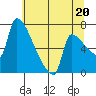 Vancouver I-205 Bridge tide chart for Tuesday, July 20, 2021