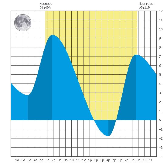 Vancouver I-205 Bridge tide chart for Friday, July 23, 2021