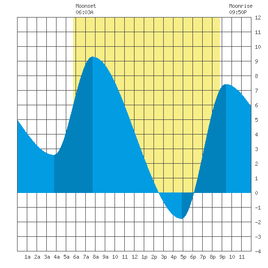 Vancouver I-205 Bridge tide chart for Saturday, July 24, 2021
