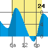 Vancouver I-205 Bridge tide chart for Saturday, July 24, 2021