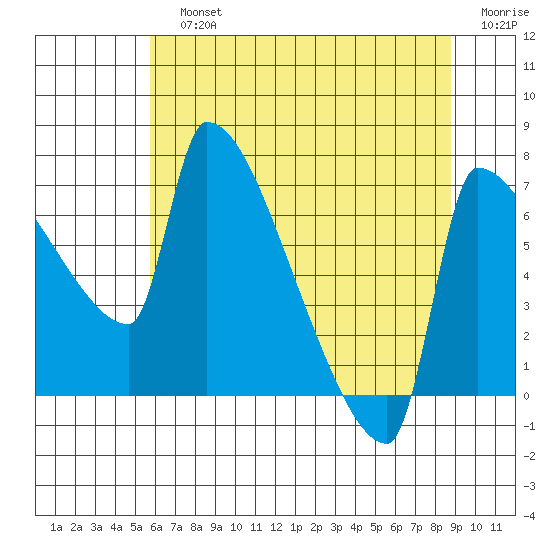 Vancouver I-205 Bridge tide chart for Sunday, July 25, 2021