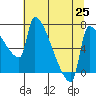 Vancouver I-205 Bridge tide chart for Sunday, July 25, 2021