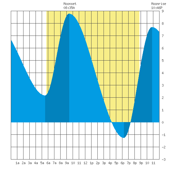 Vancouver I-205 Bridge tide chart for Monday, July 26, 2021