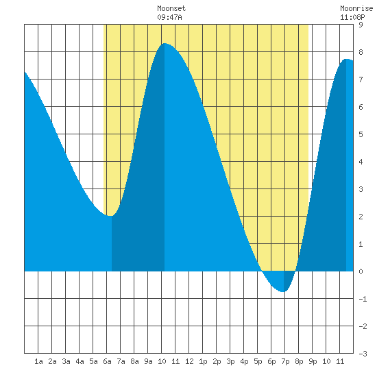 Vancouver I-205 Bridge tide chart for Tuesday, July 27, 2021