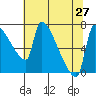 Vancouver I-205 Bridge tide chart for Tuesday, July 27, 2021