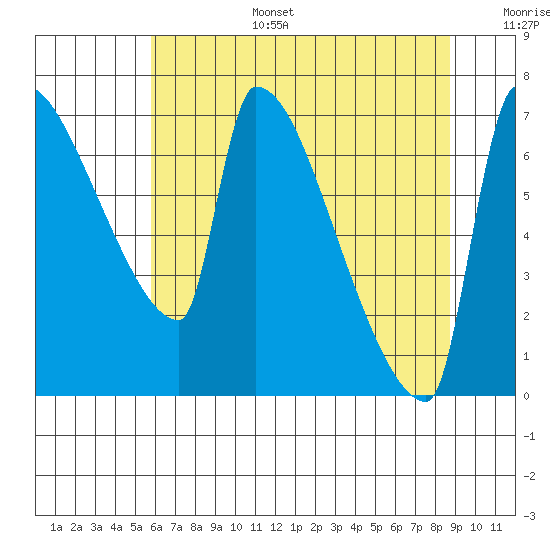 Vancouver I-205 Bridge tide chart for Wednesday, July 28, 2021