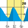 Vancouver I-205 Bridge tide chart for Wednesday, July 28, 2021