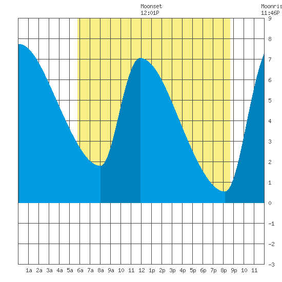 Vancouver I-205 Bridge tide chart for Thursday, July 29, 2021