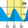 Vancouver I-205 Bridge tide chart for Thursday, July 29, 2021