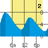 Vancouver I-205 Bridge tide chart for Friday, July 2, 2021