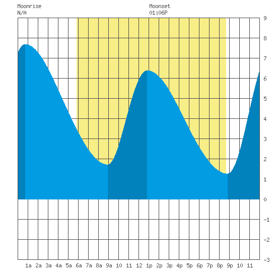 Vancouver I-205 Bridge tide chart for Friday, July 30, 2021
