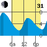 Vancouver I-205 Bridge tide chart for Saturday, July 31, 2021