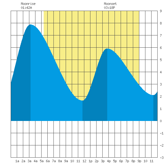 Vancouver I-205 Bridge tide chart for Saturday, July 3, 2021