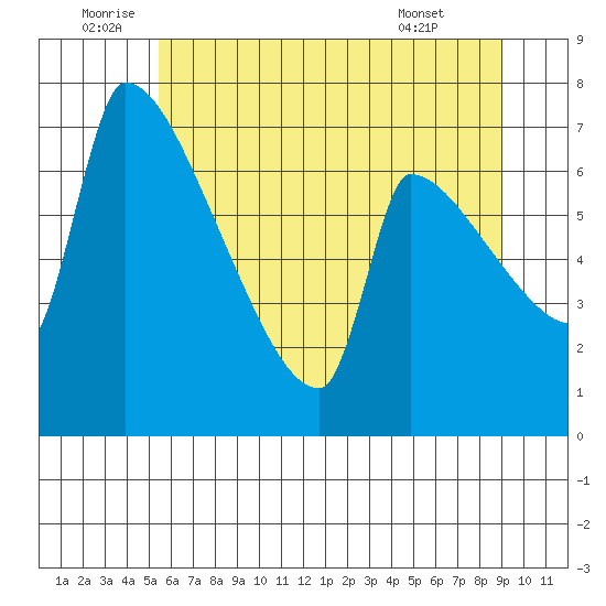 Vancouver I-205 Bridge tide chart for Sunday, July 4, 2021