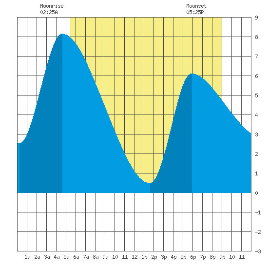 Vancouver I-205 Bridge tide chart for Monday, July 5, 2021