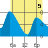 Vancouver I-205 Bridge tide chart for Monday, July 5, 2021