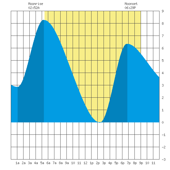 Vancouver I-205 Bridge tide chart for Tuesday, July 6, 2021