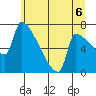 Vancouver I-205 Bridge tide chart for Tuesday, July 6, 2021