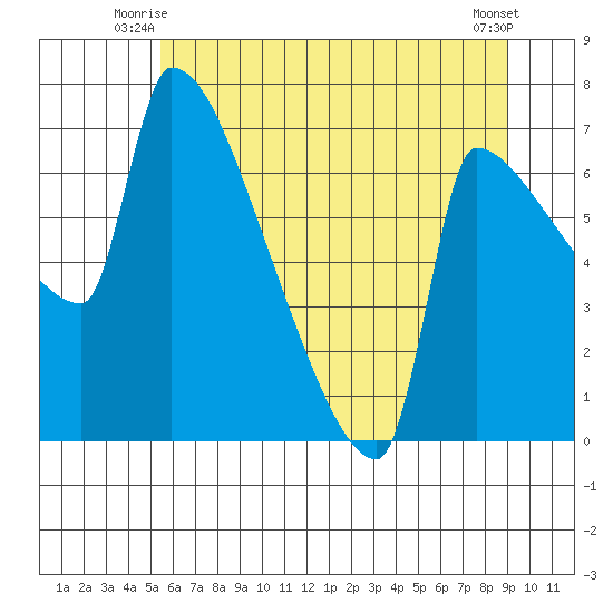 Vancouver I-205 Bridge tide chart for Wednesday, July 7, 2021
