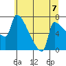 Vancouver I-205 Bridge tide chart for Wednesday, July 7, 2021