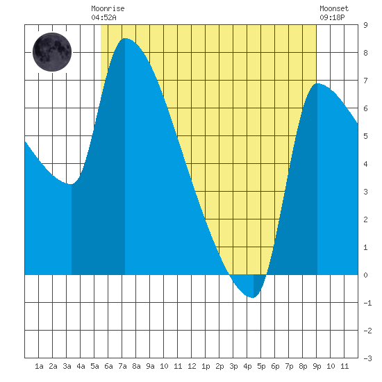Vancouver I-205 Bridge tide chart for Friday, July 9, 2021