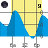 Vancouver I-205 Bridge tide chart for Friday, July 9, 2021