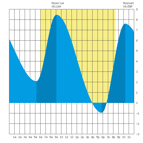Vancouver I-205 Bridge tide chart for Tuesday, August 10, 2021
