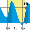 Vancouver I-205 Bridge tide chart for Tuesday, August 10, 2021