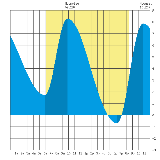 Vancouver I-205 Bridge tide chart for Wednesday, August 11, 2021