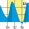 Vancouver I-205 Bridge tide chart for Wednesday, August 11, 2021