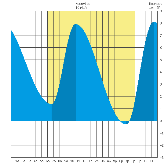 Vancouver I-205 Bridge tide chart for Thursday, August 12, 2021