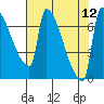 Vancouver I-205 Bridge tide chart for Thursday, August 12, 2021