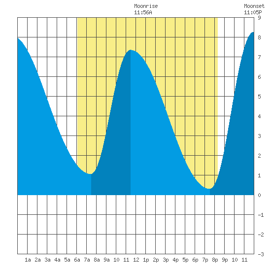 Vancouver I-205 Bridge tide chart for Friday, August 13, 2021